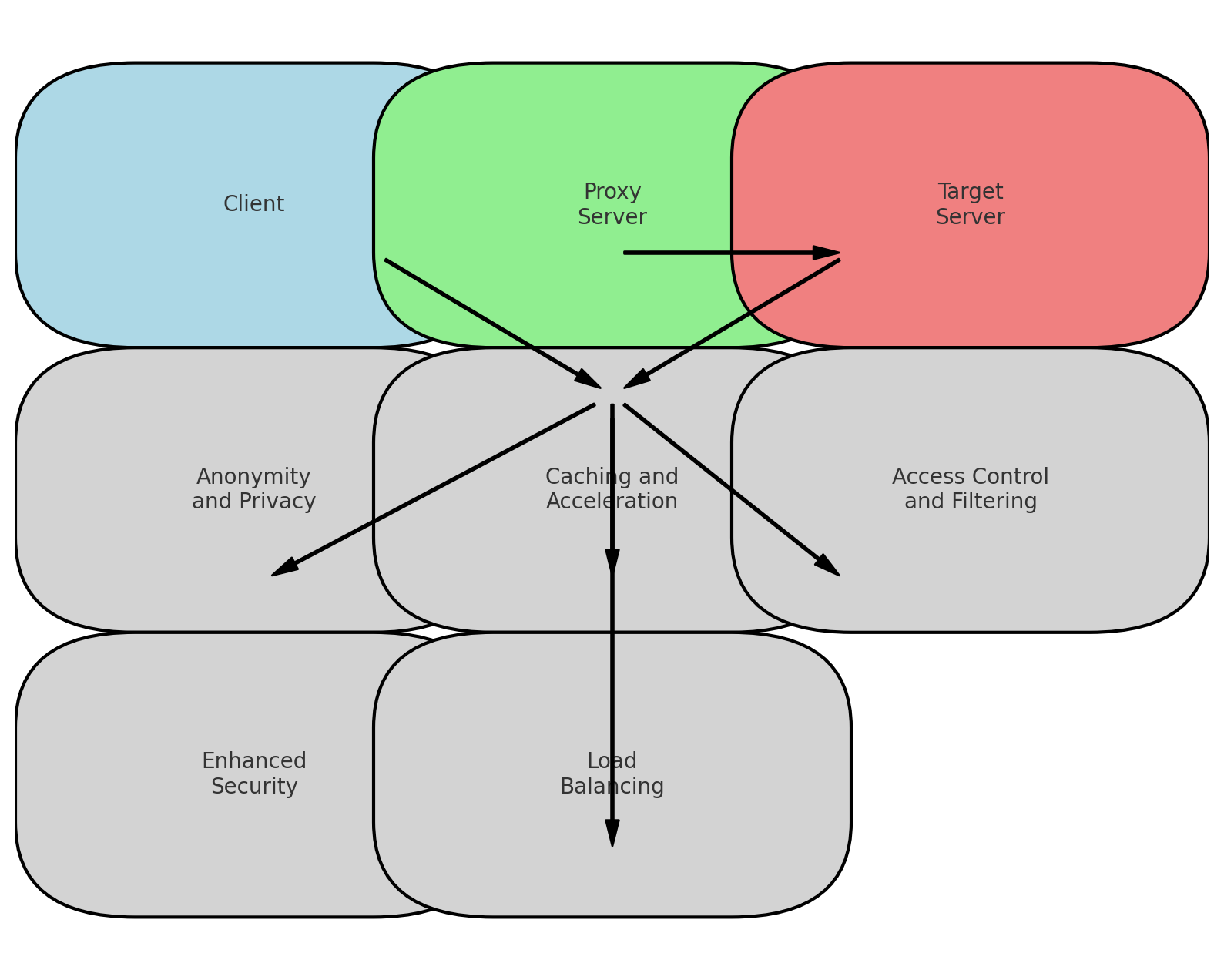 Proxy Server Functions