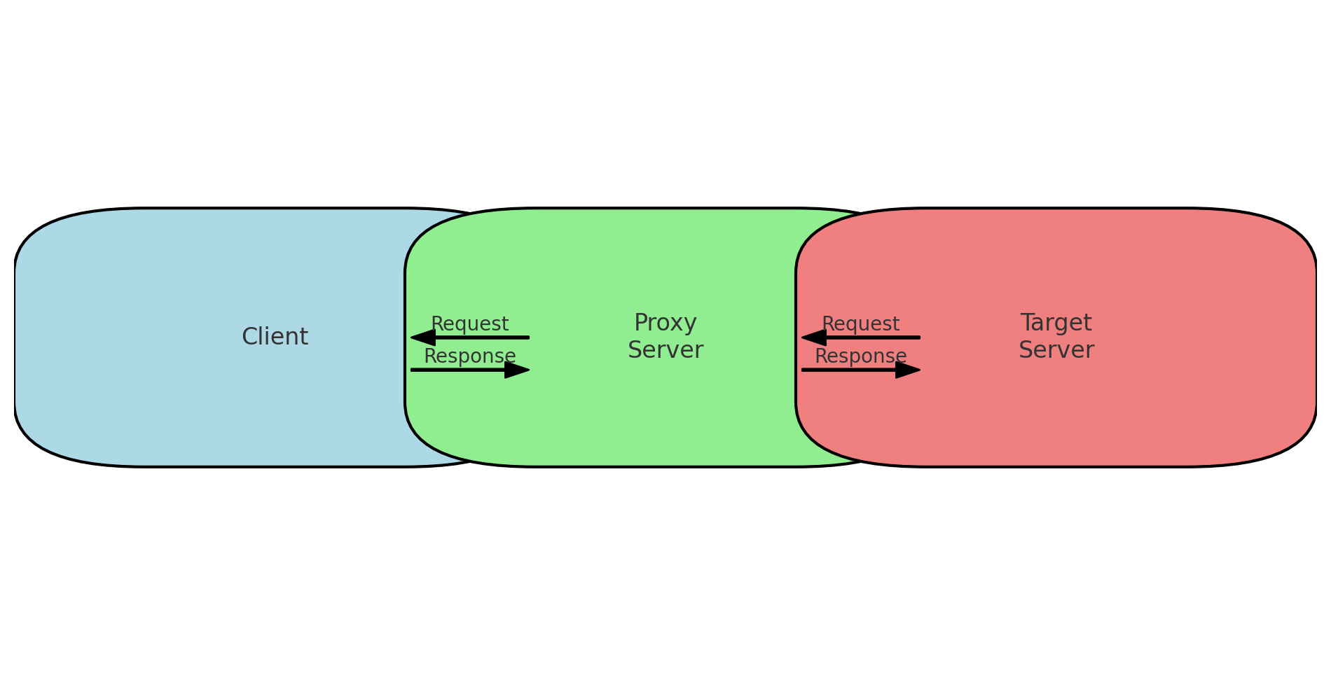 Proxy Server